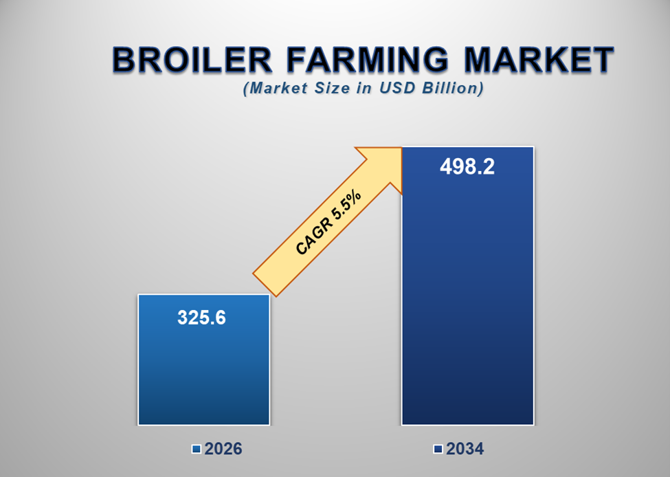 Broiler Farming Market 1