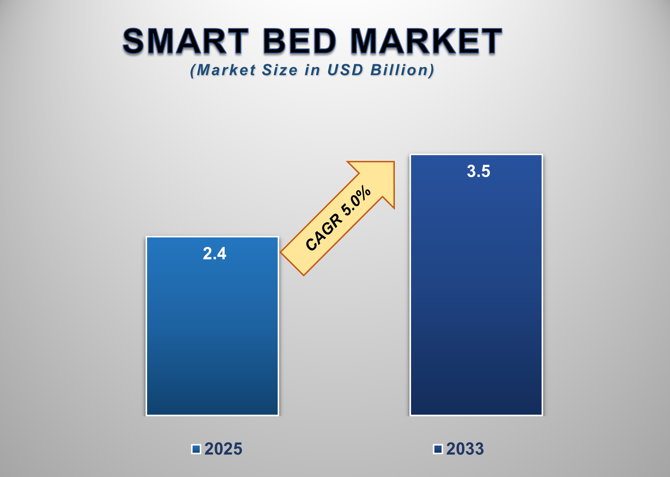 Smart Bed Market
