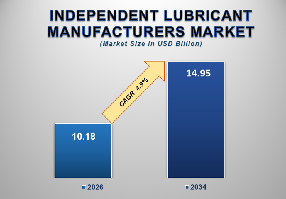 Independent Lubricant Manufacturers Market Size