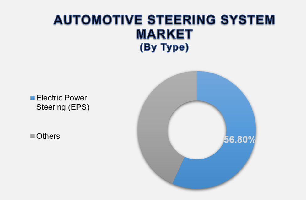 Automotive Steering System Market Size By Segments