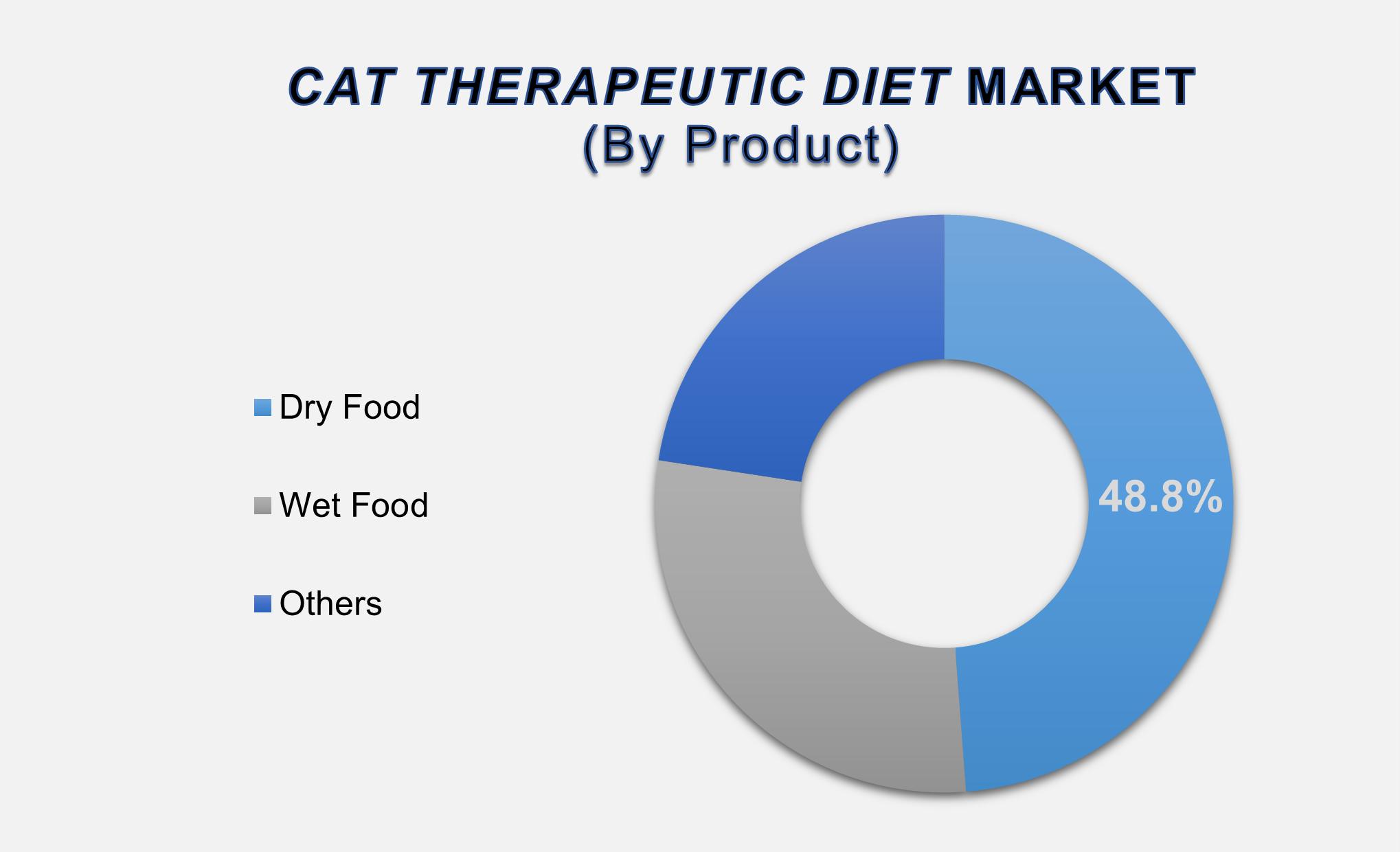Cat Therapeutic Diet Market
