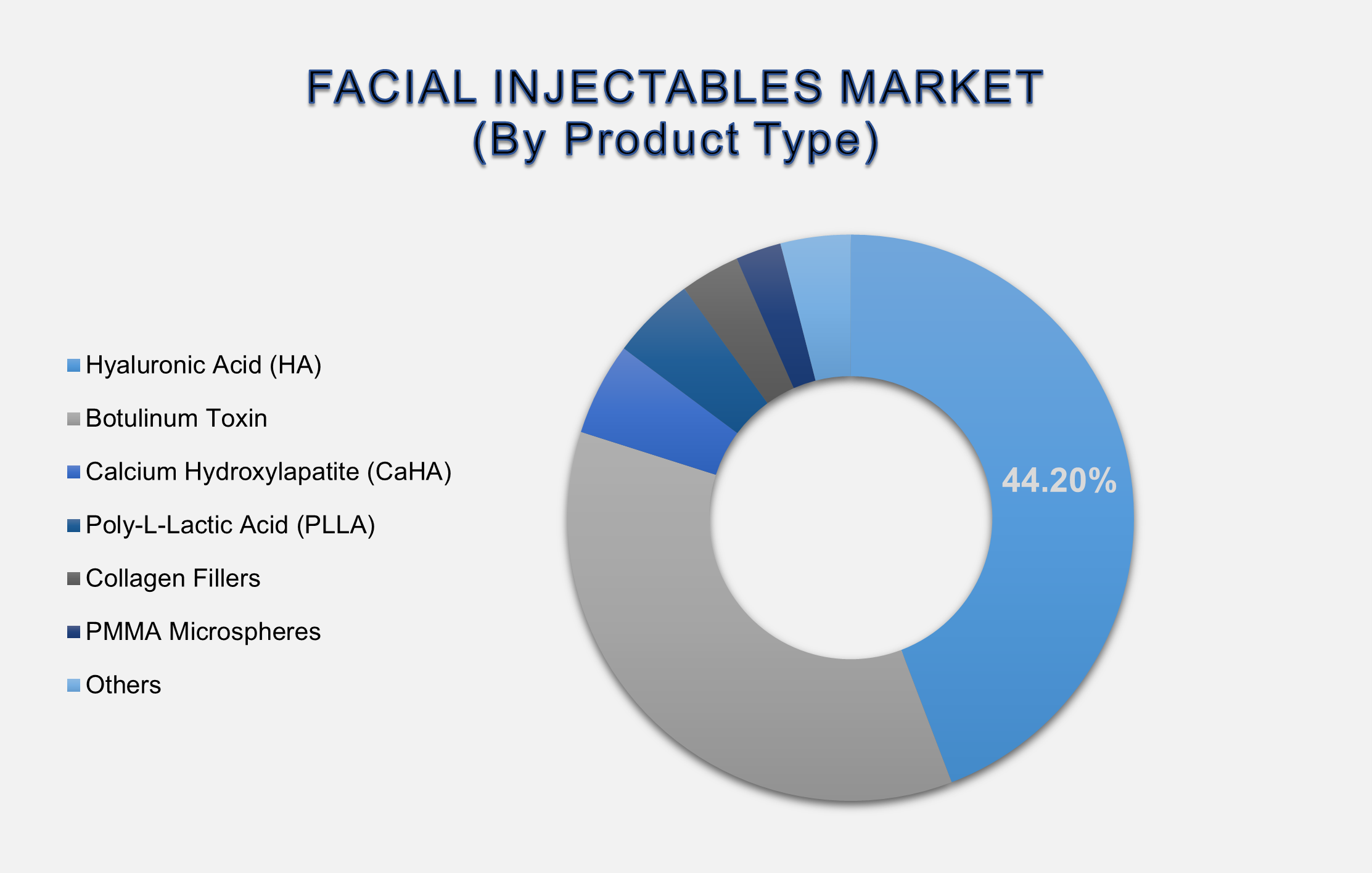 Facial Injectables Market Size By Segments