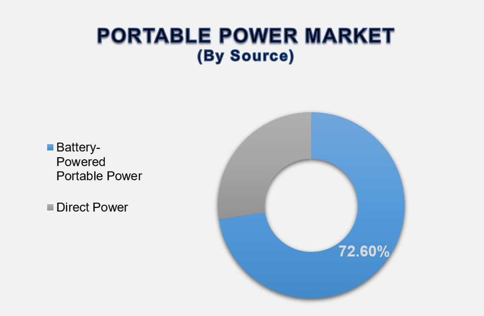 Portable Power Market Size By Segment