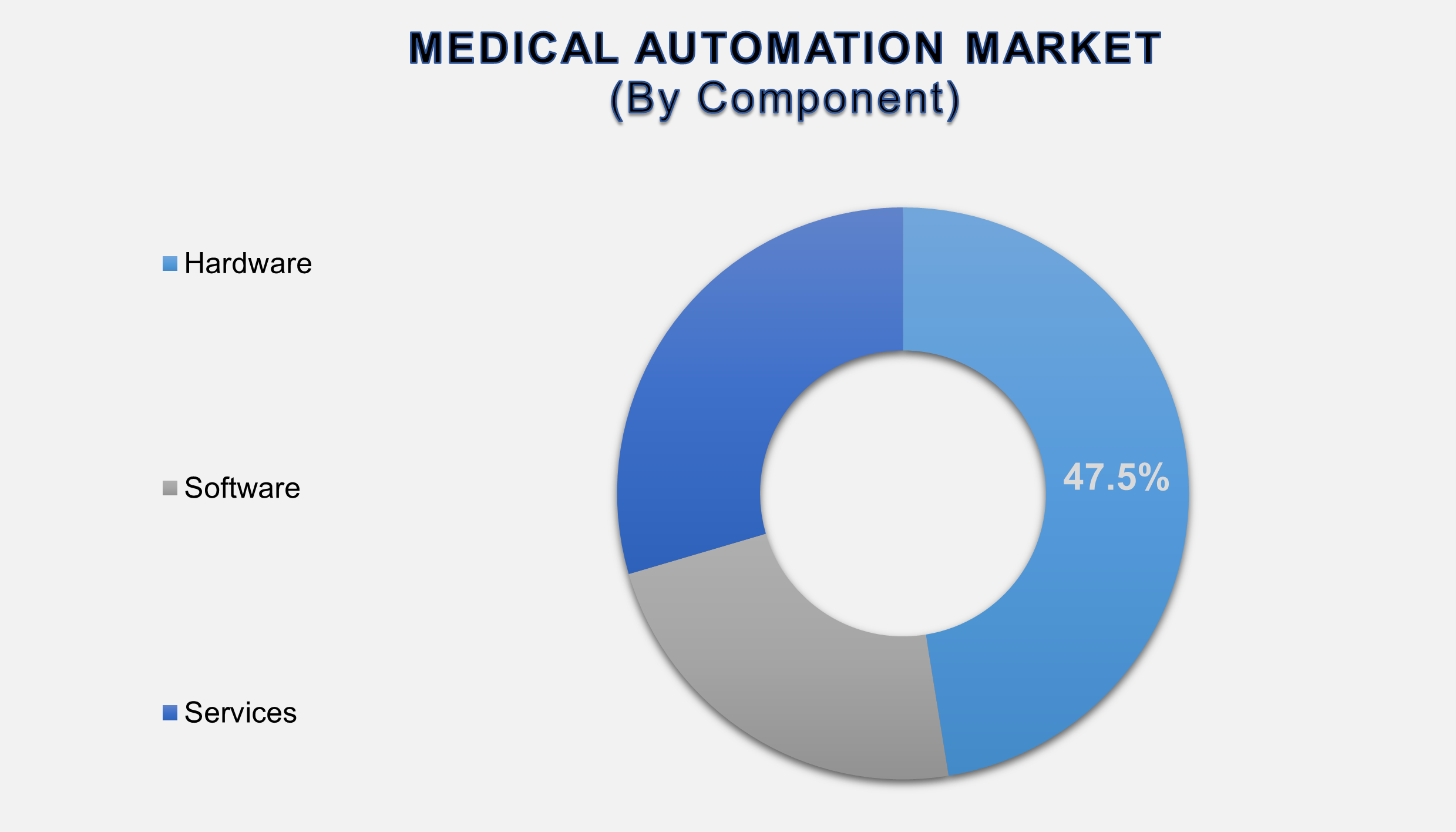 Medical Automation Market Size By Segments
