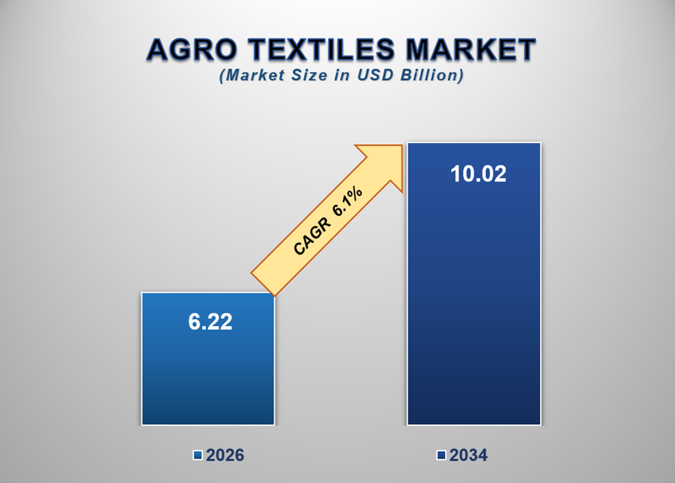 Agro Textiles Market 1