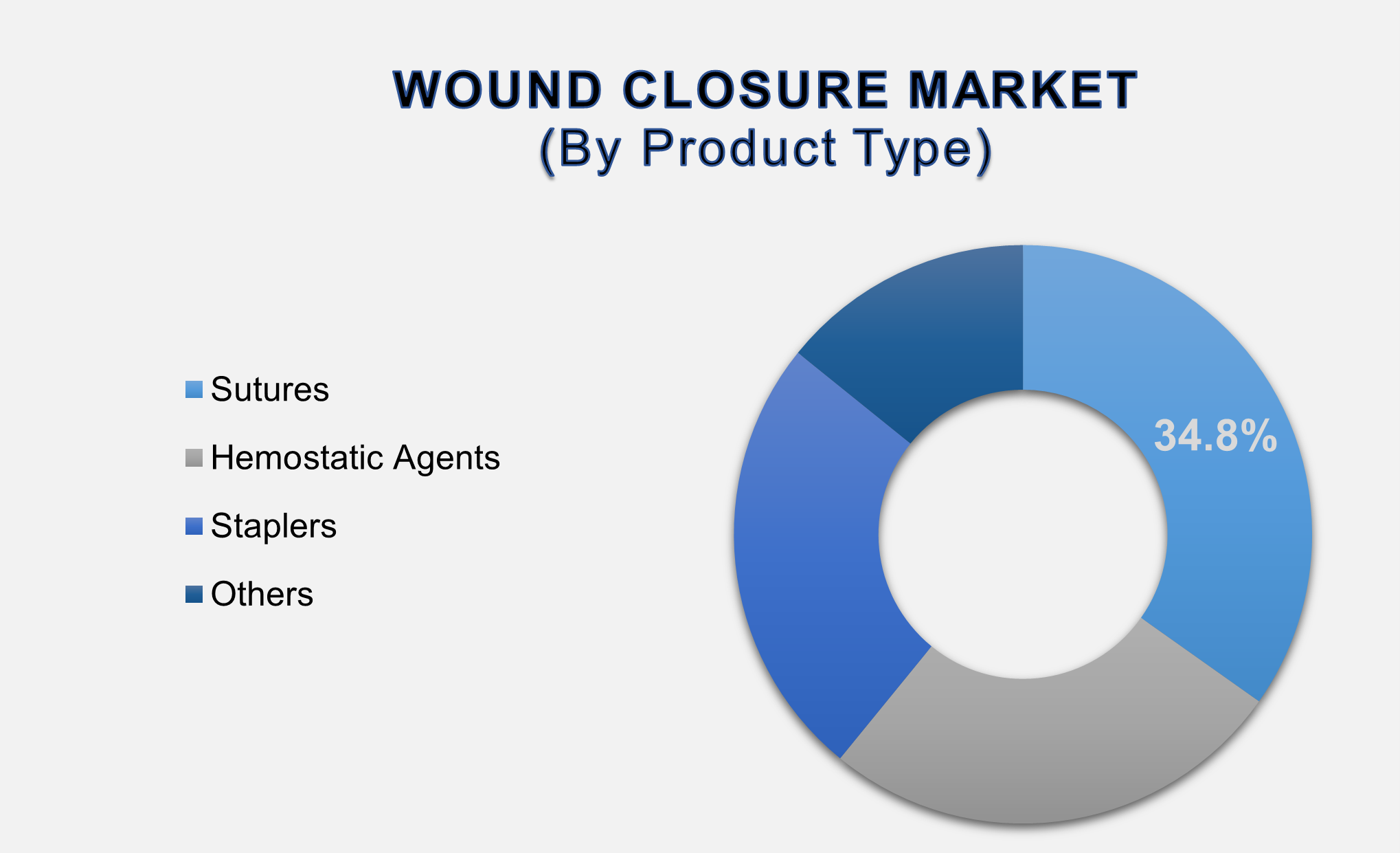 Wound Closure Market