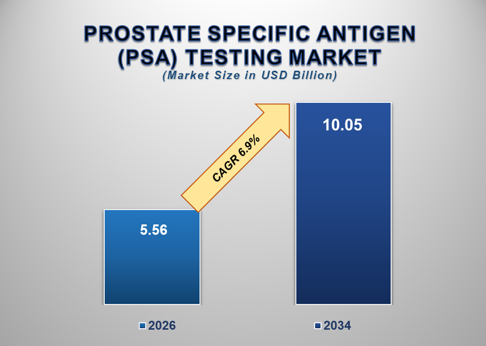 Prostate Specific Antigen Testing Market 1