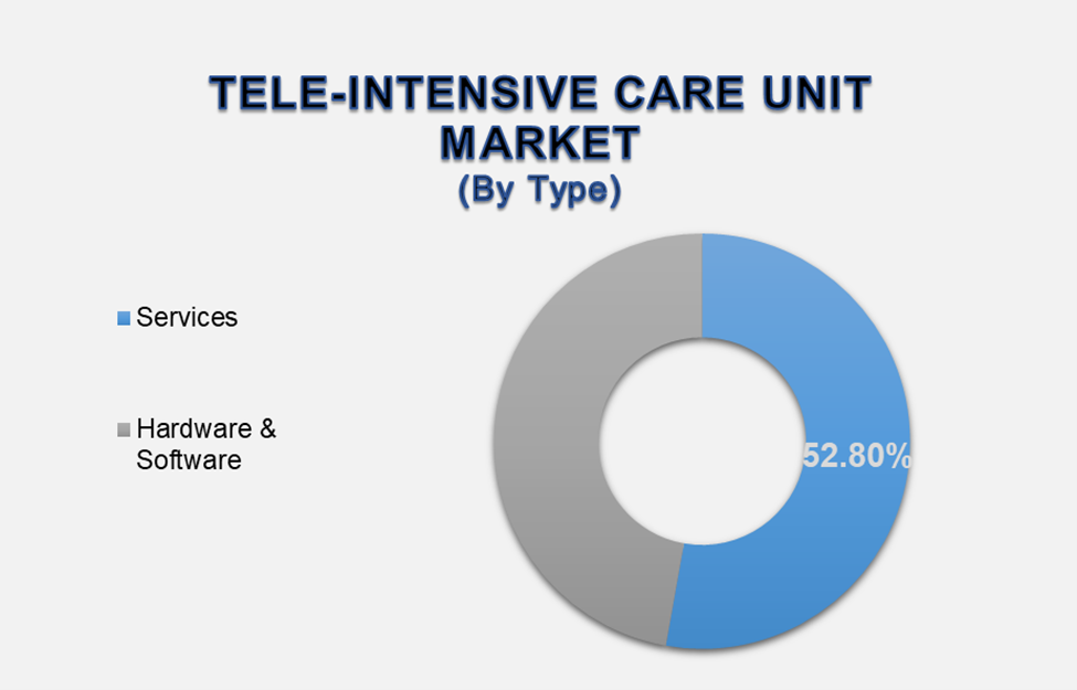 Tele-Intensive Care Unit ICU Market 2