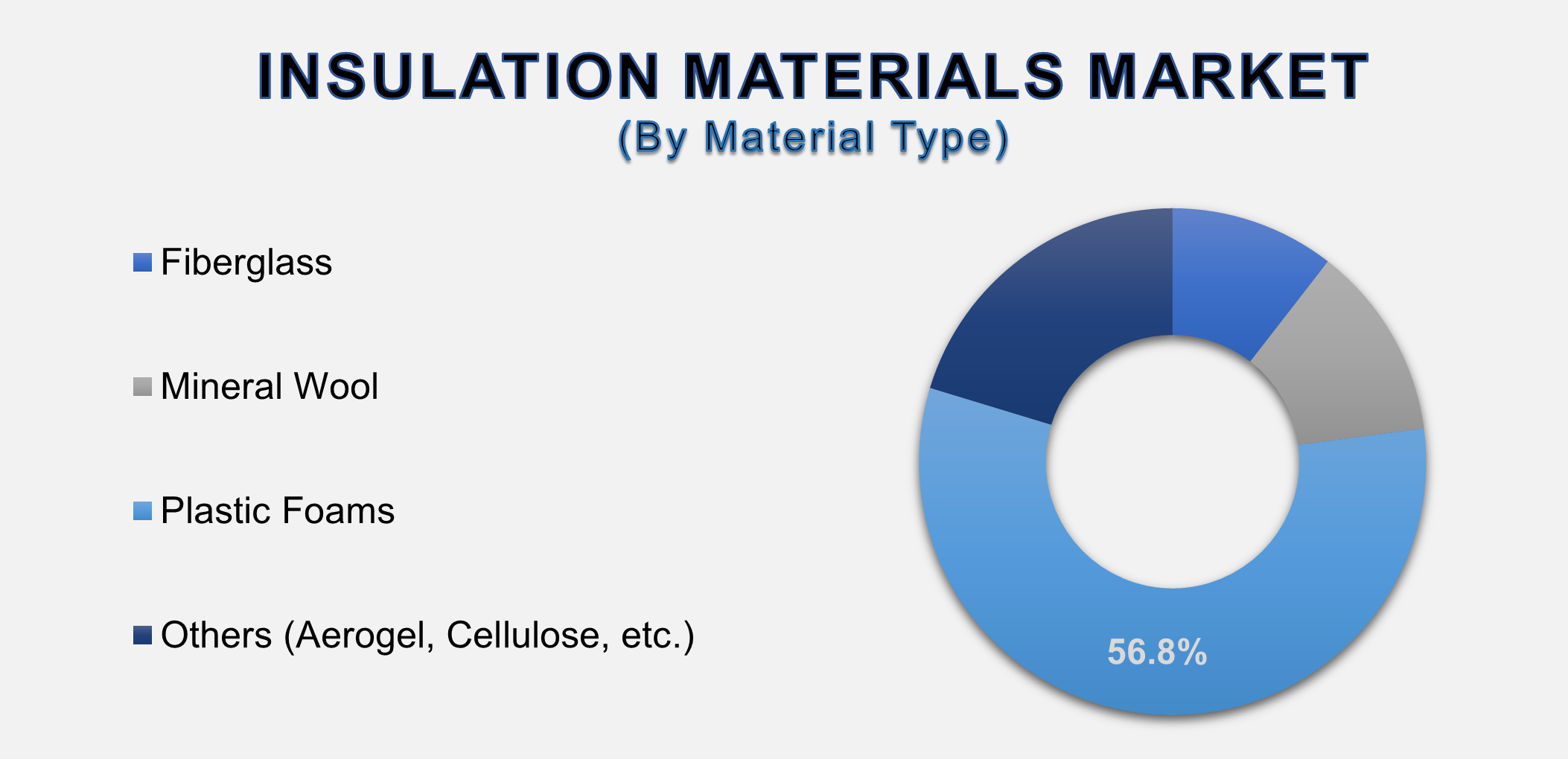 Insulation Materials Market