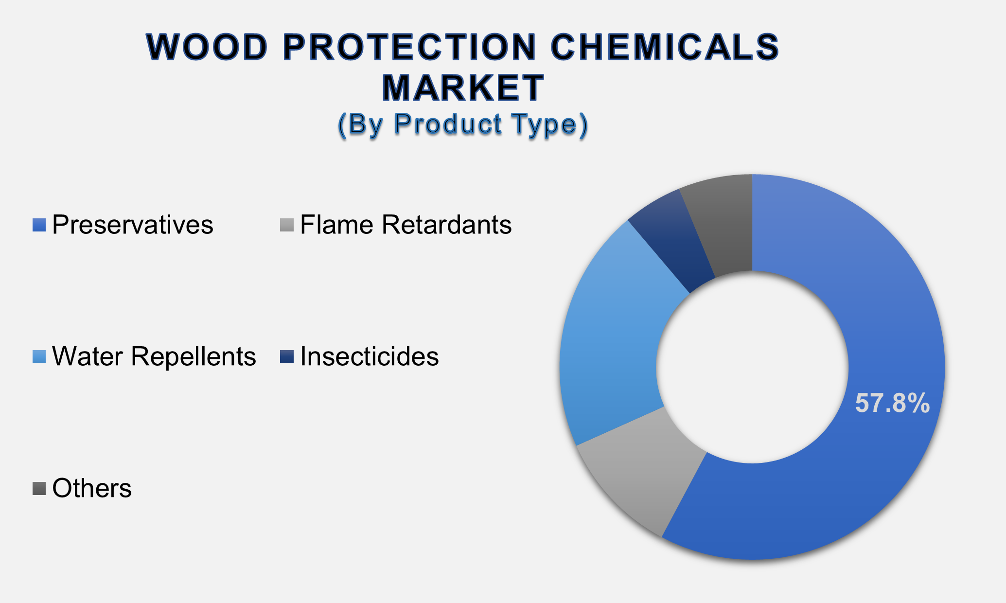 Wood Protection Chemicals Market