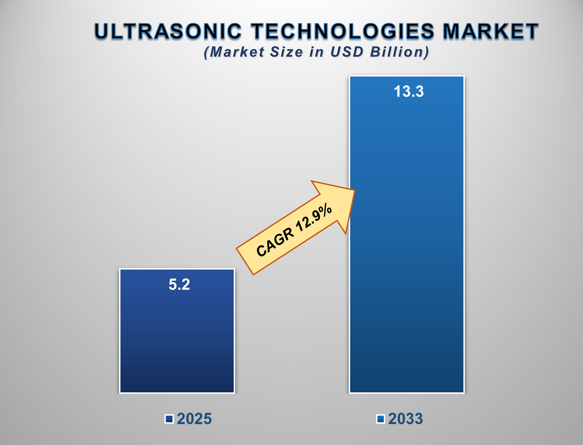 Ultrasonic Technologies Market