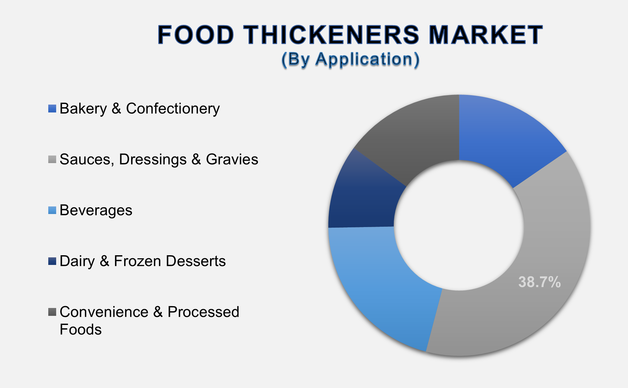 Food Thickeners Market