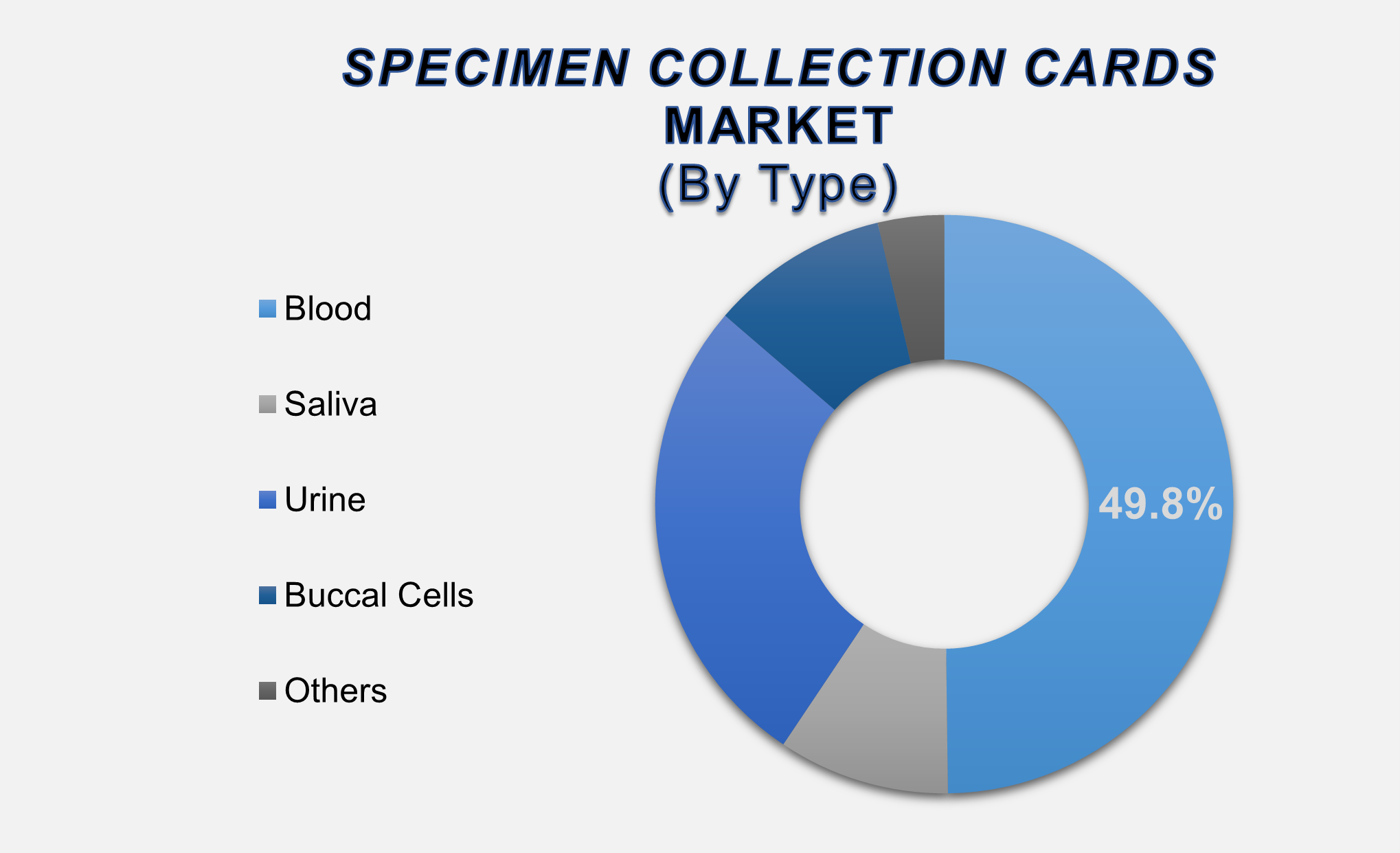 Specimen Collection Cards Market
