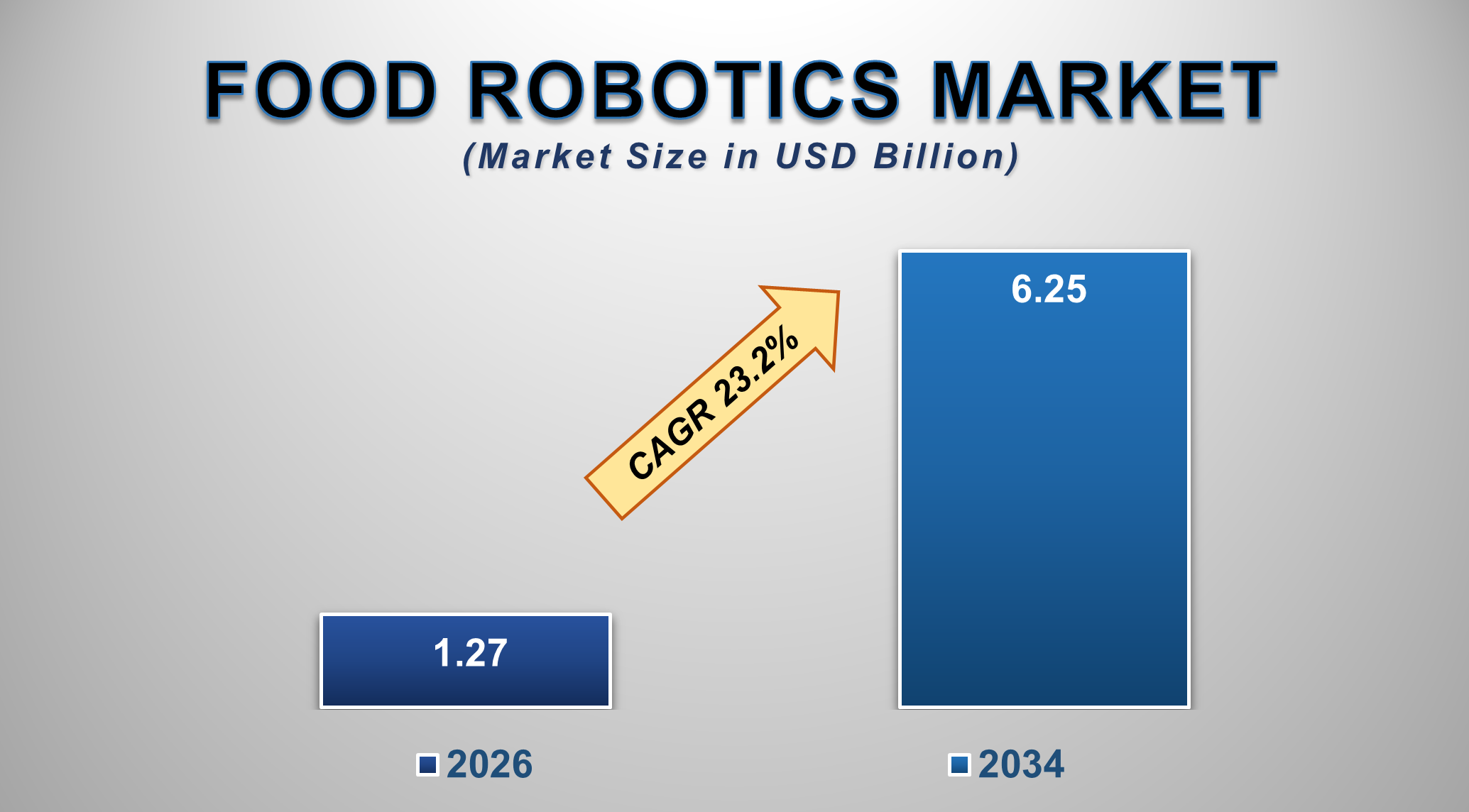 United States Food Robotics Market Size