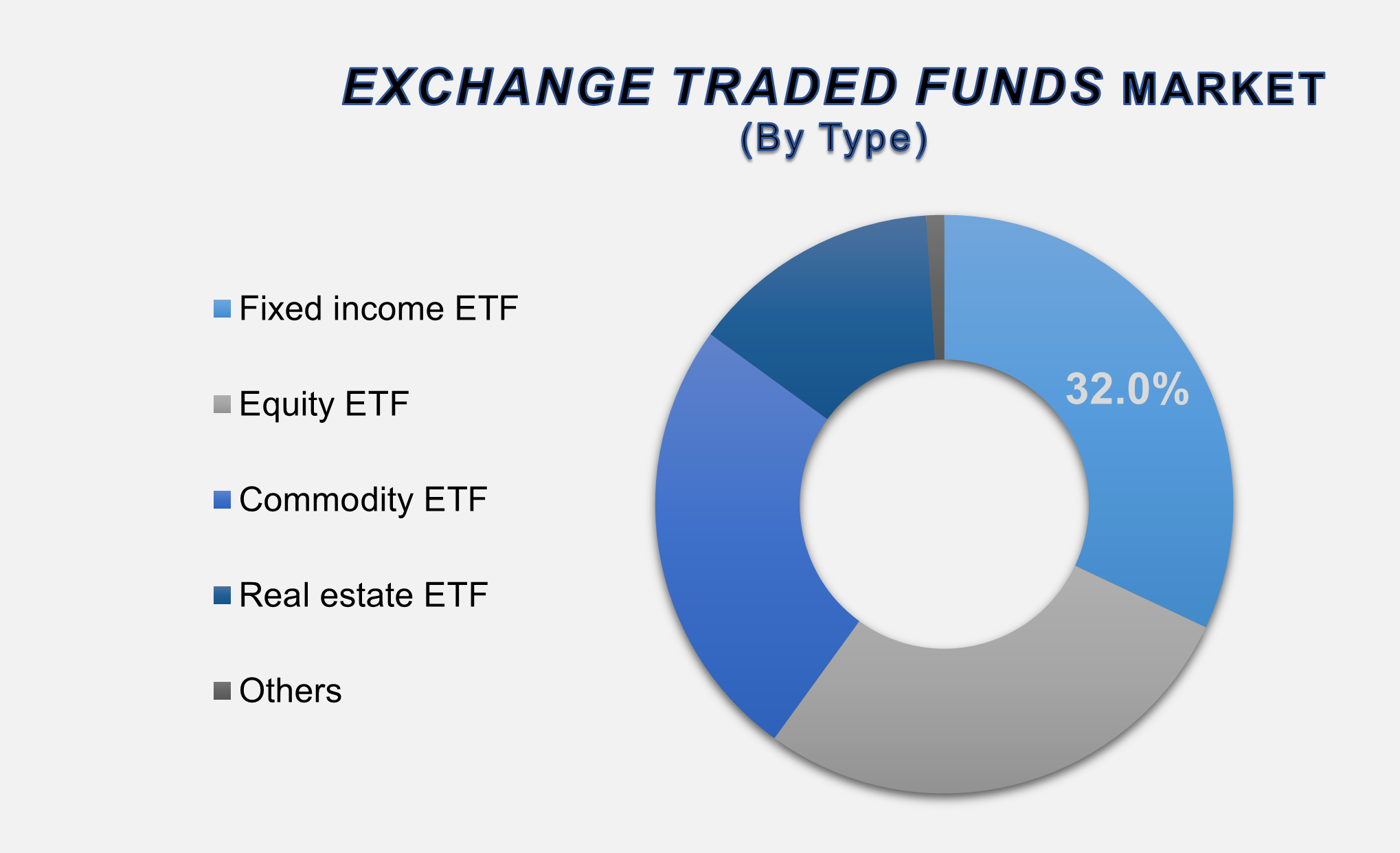 Exchange Traded Funds Market
