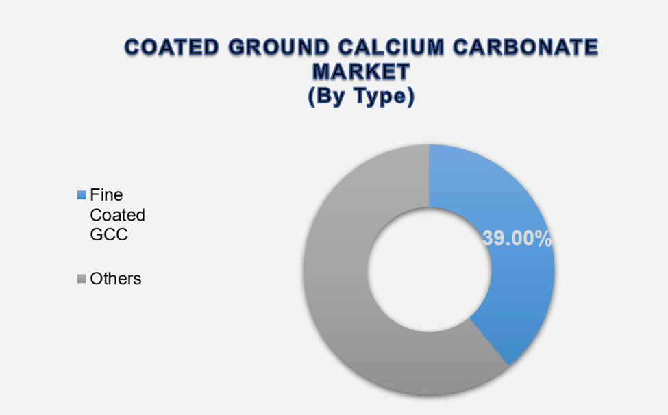 Coated Ground Calcium Carbonate Market Size By Segments