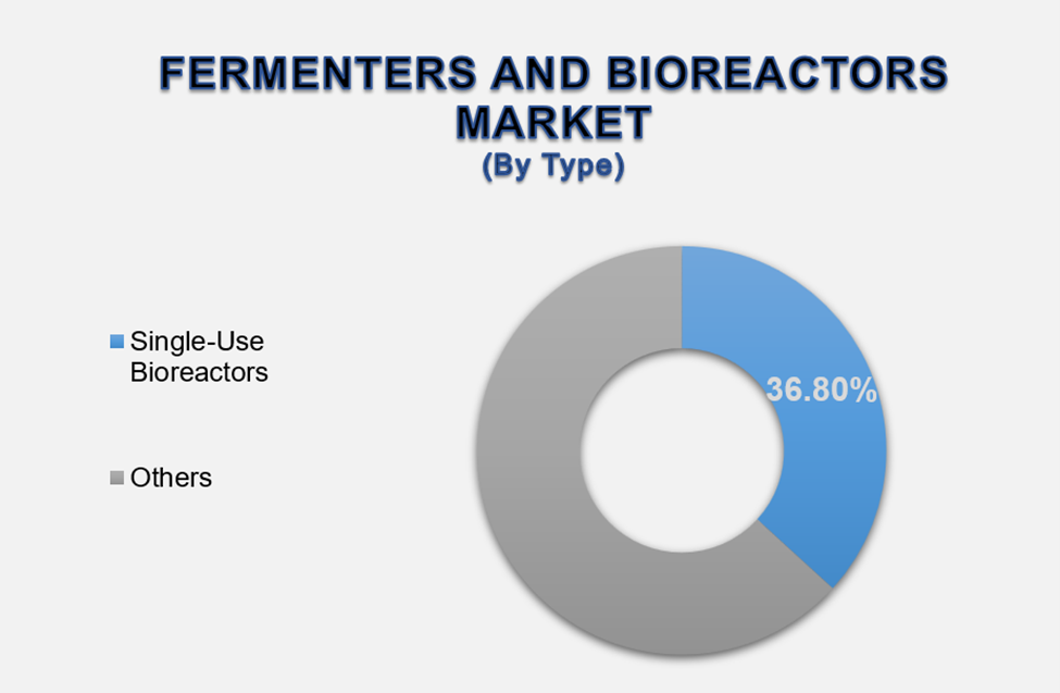 Fermenters and Bioreactors Market 2