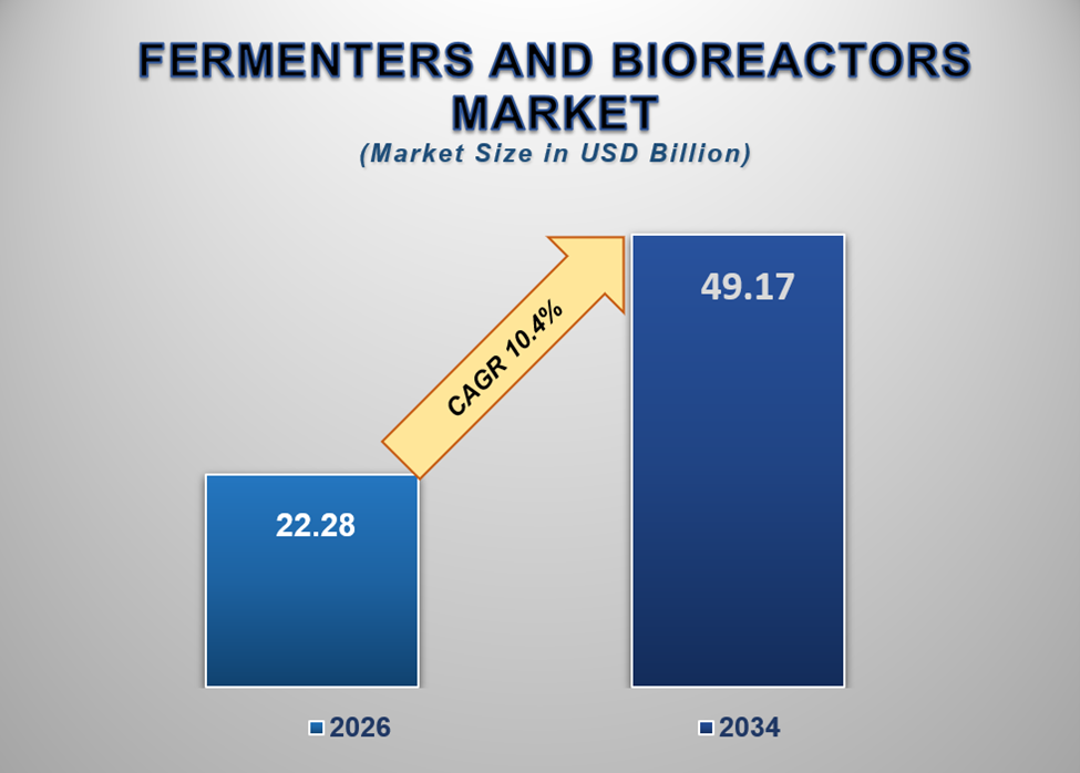 Fermenters and Bioreactors Market 1