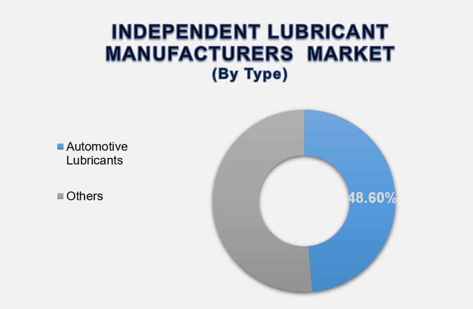 Independent Lubricant Manufacturers Market Size By Segments