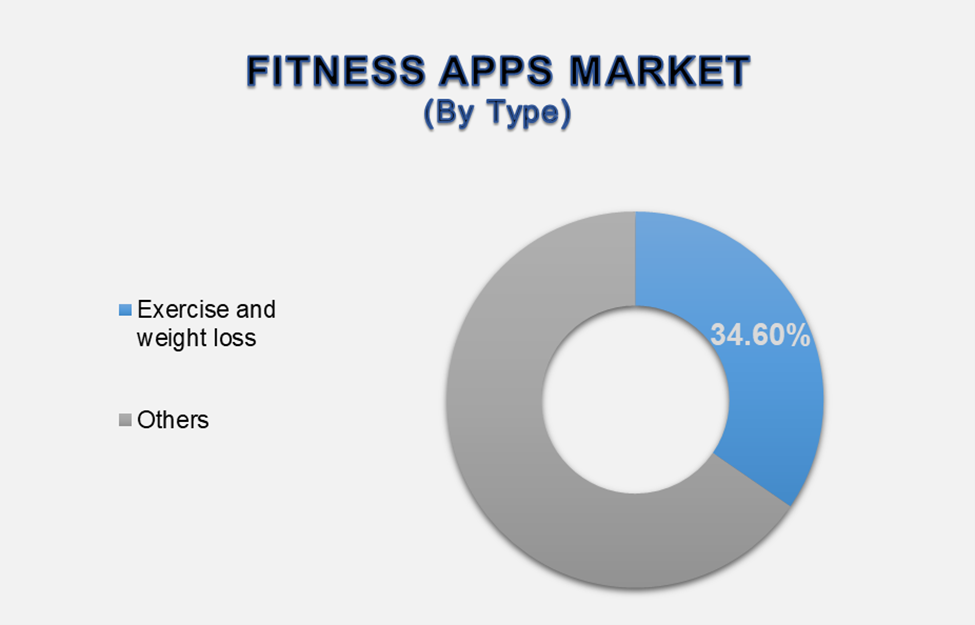 Fitness Apps Market 2