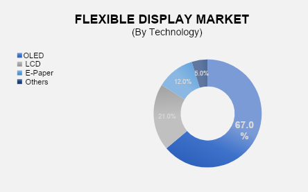 Flexible Display Market 2