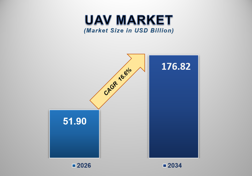 UAV Market Size By Segments