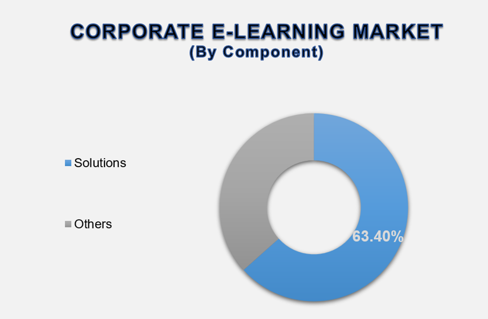 Corporate E-learning Market Size By Segments