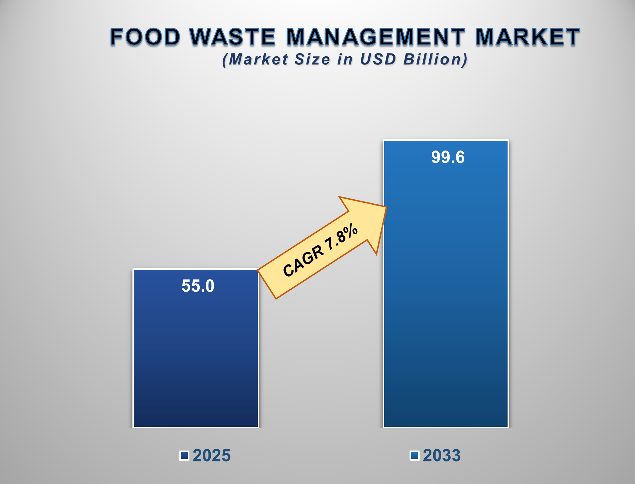 Food Waste Management Market