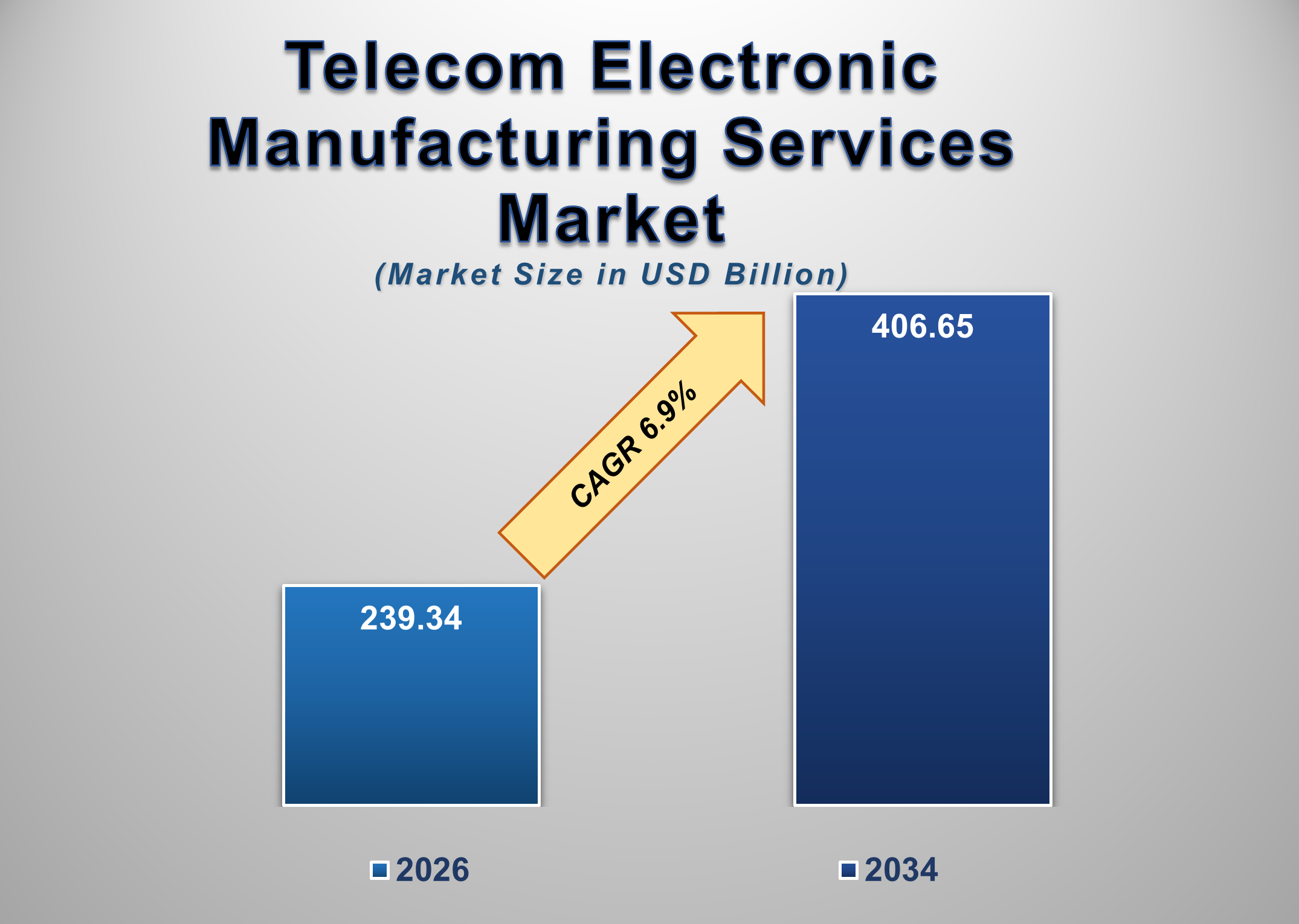Telecom Electronic Manufacturing Services Market 1