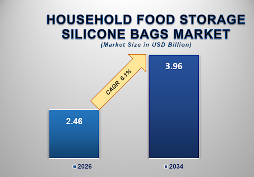 Household Food Storage Silicone Bags Market Size