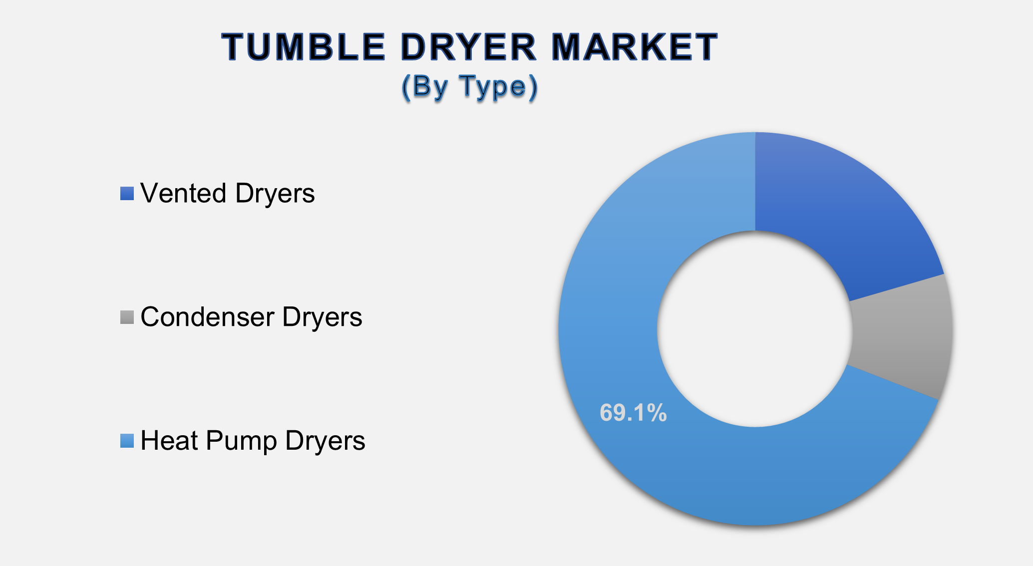 Tumble Dryer Market