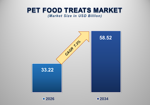 Pet Food Treats Market 2
