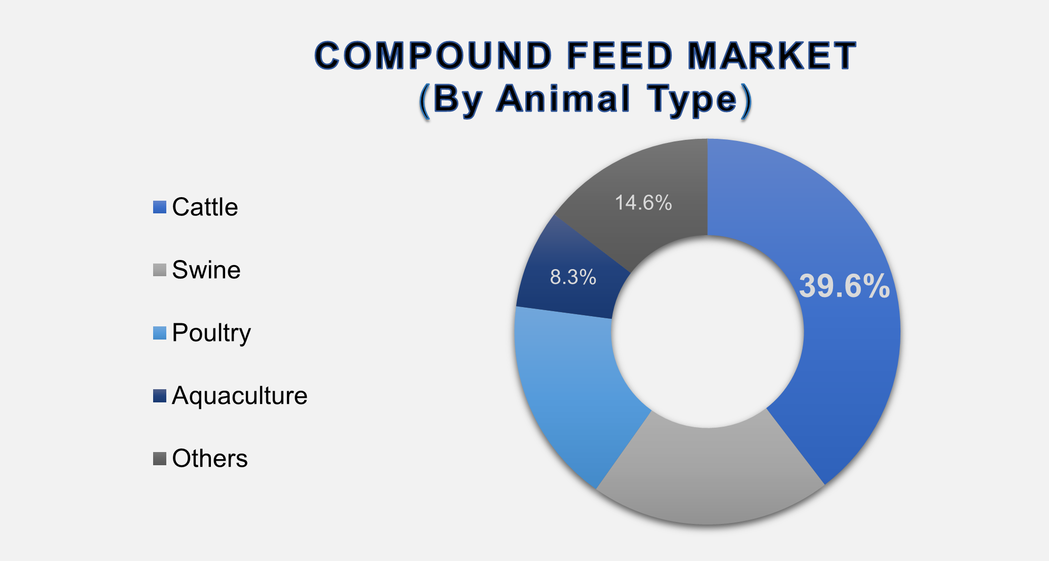 Compound Feed Market 2