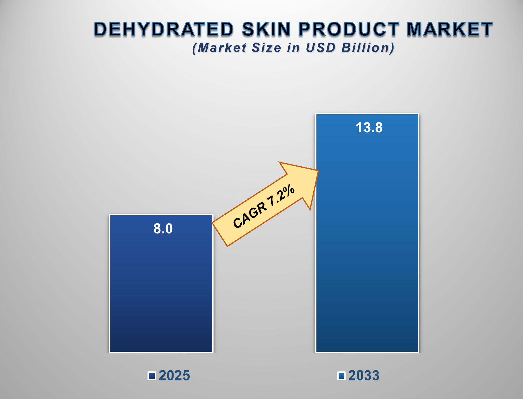 Dehydrated Skin Product Market