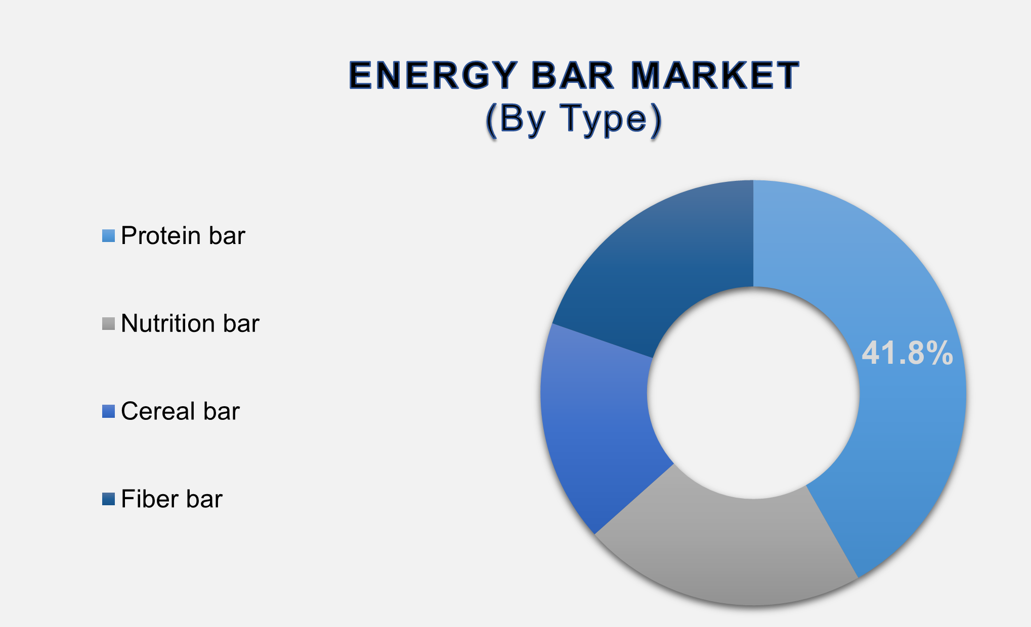 Energy Bar Market