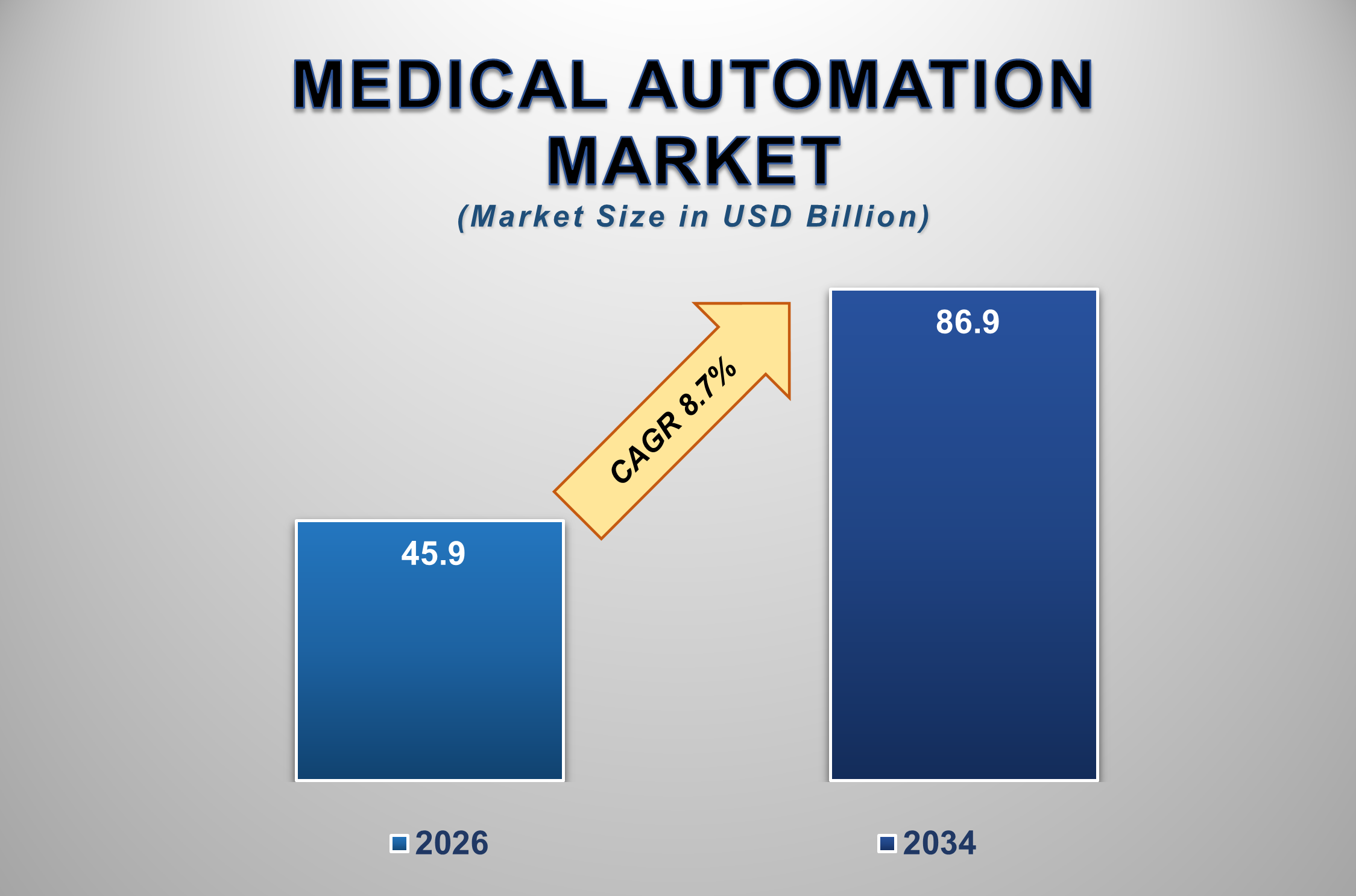 Medical Automation Market Size