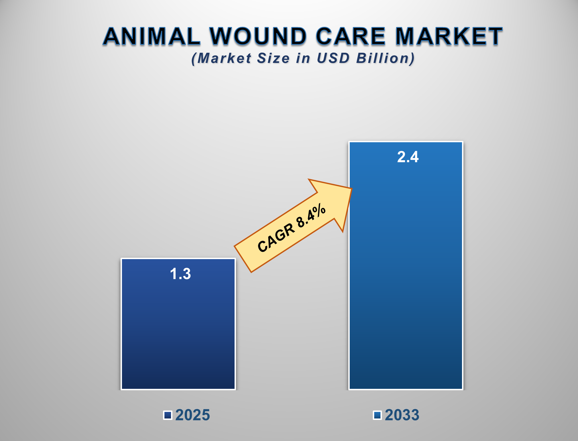Animal Wound Care Market