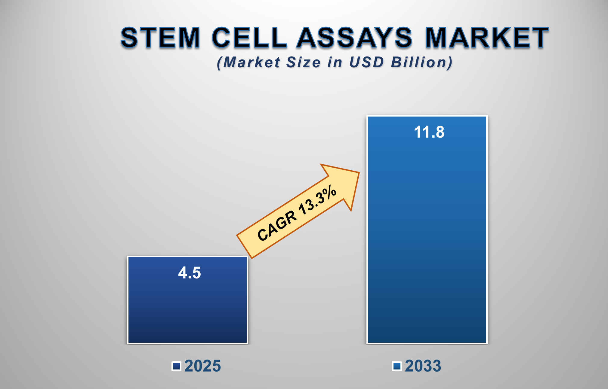 Stem Cell Assays Market