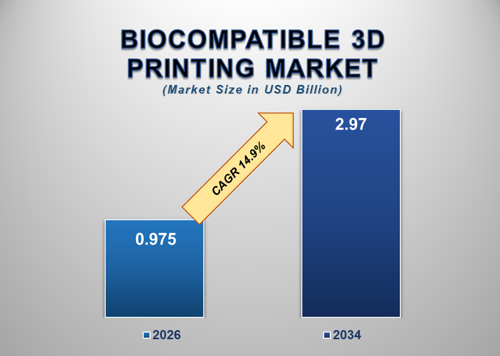 Biocompatible 3D Printing Materials Market 1