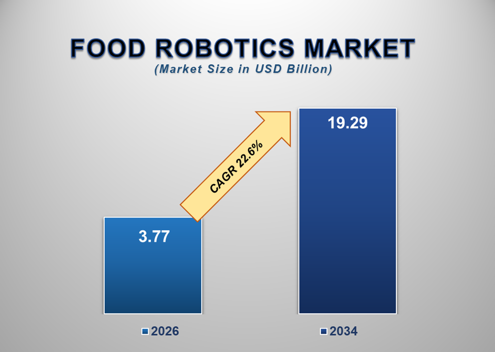 Food Robotics Market 1