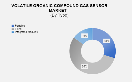 Volatile Organic Compound (VOC) Gas Sensor Market 2