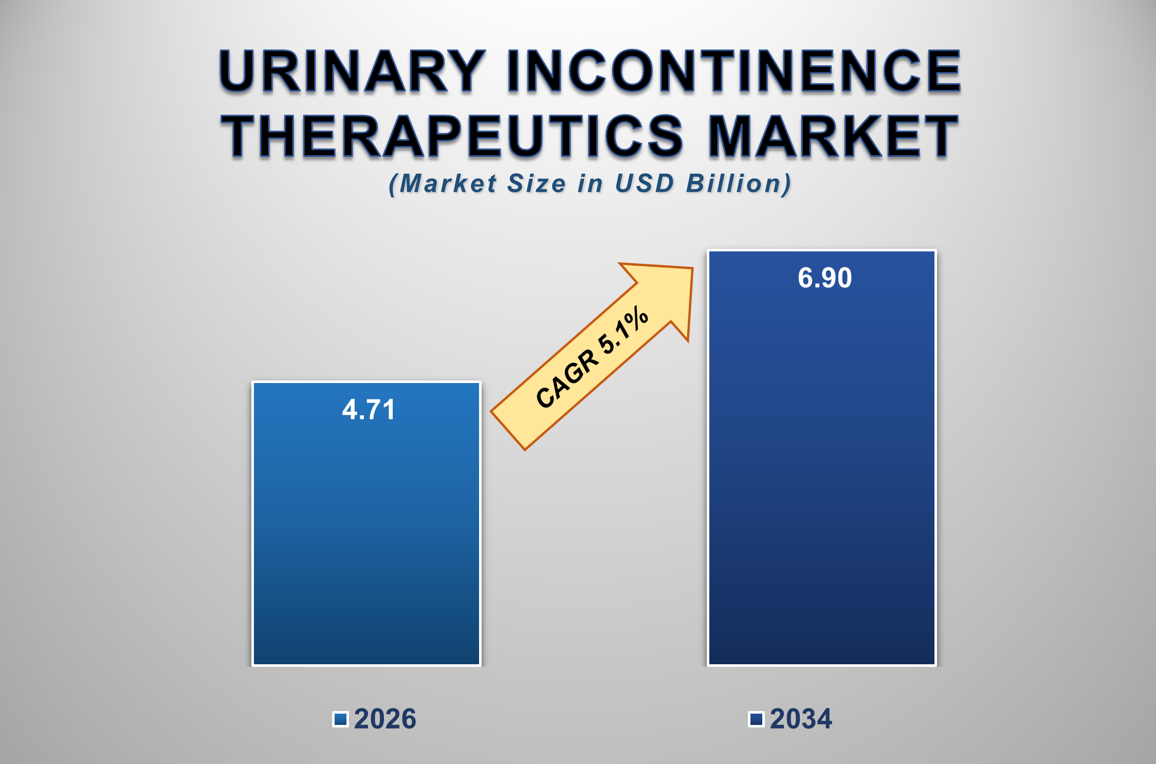 Urinary Incontinence Therapeutics Market Size