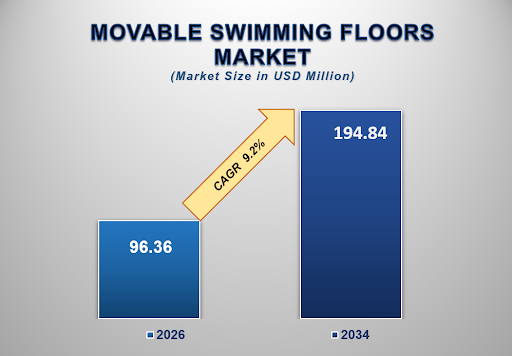 Movable Swimming Pool Floors Market Size