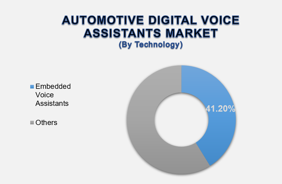 Automotive Digital Voice Assistants Market 2