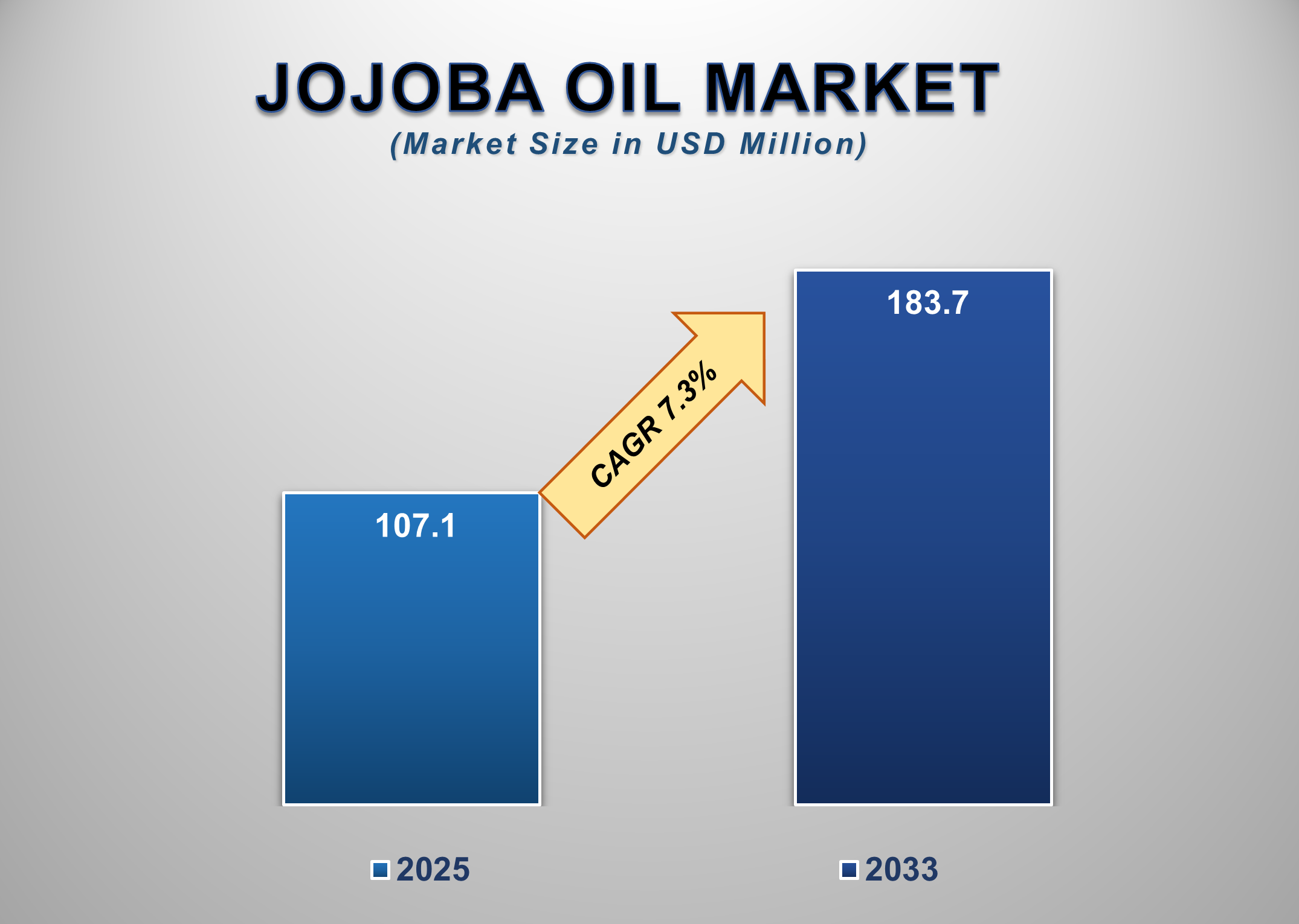 Global Jojoba Oil Market