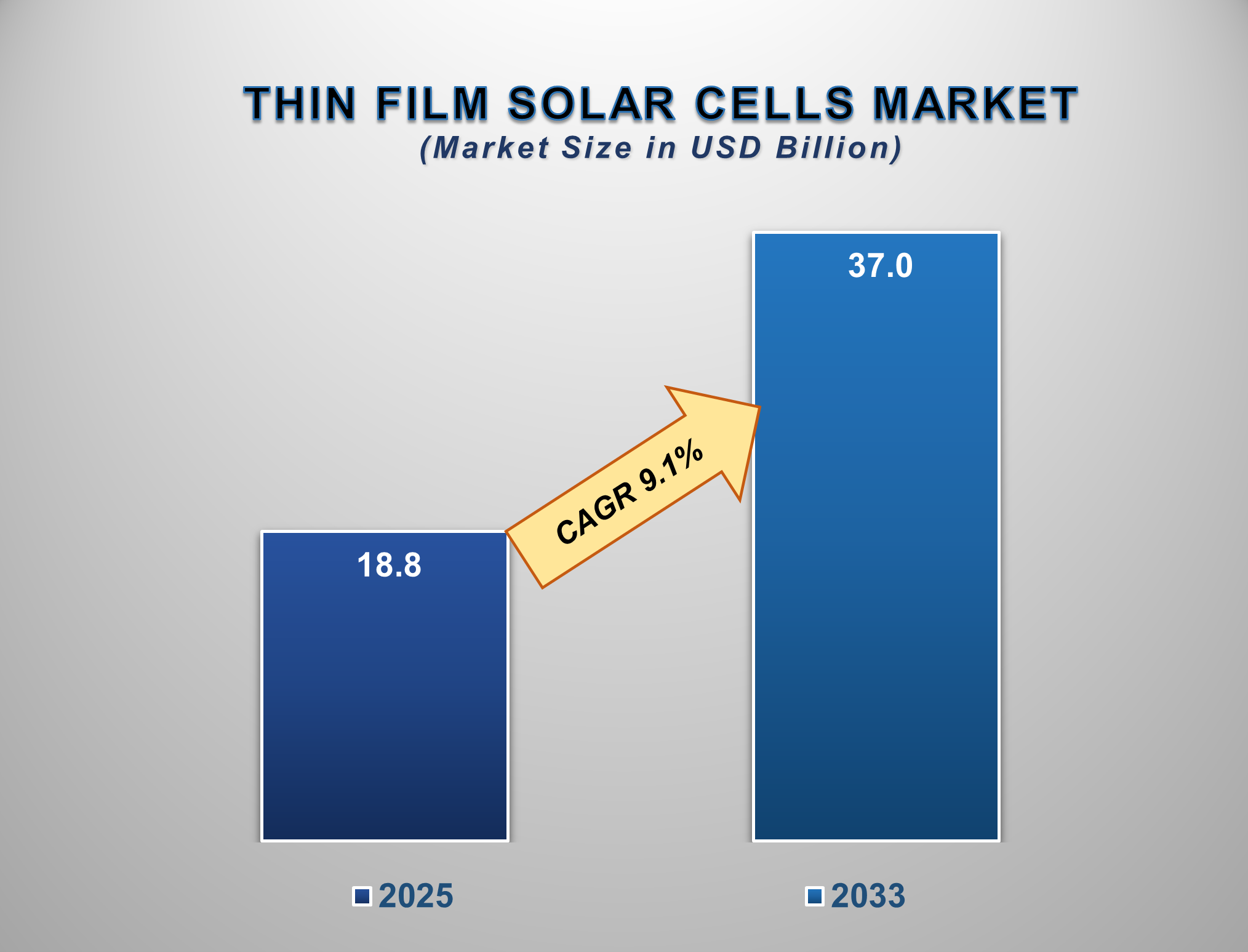 Thin Film Solar Cells Market