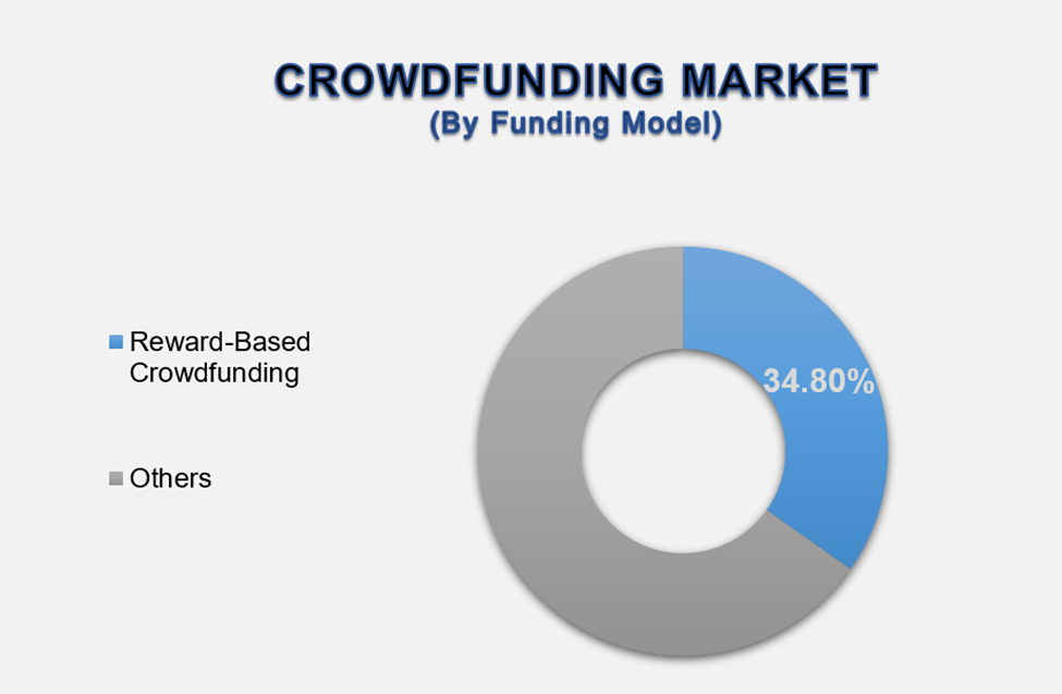 Crowdfunding Market 2