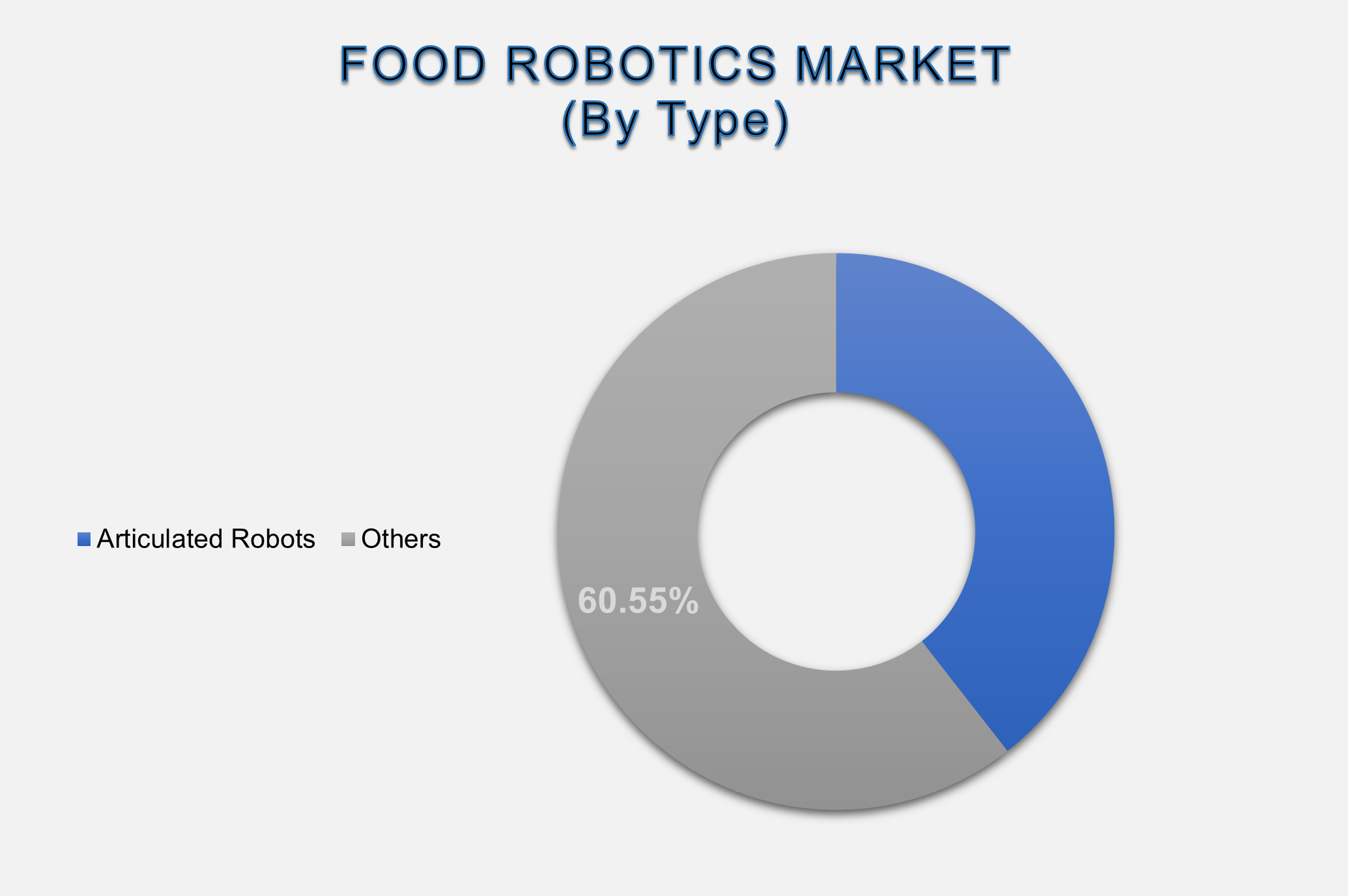 United Kingdom Food Robotics Market Size By Segments