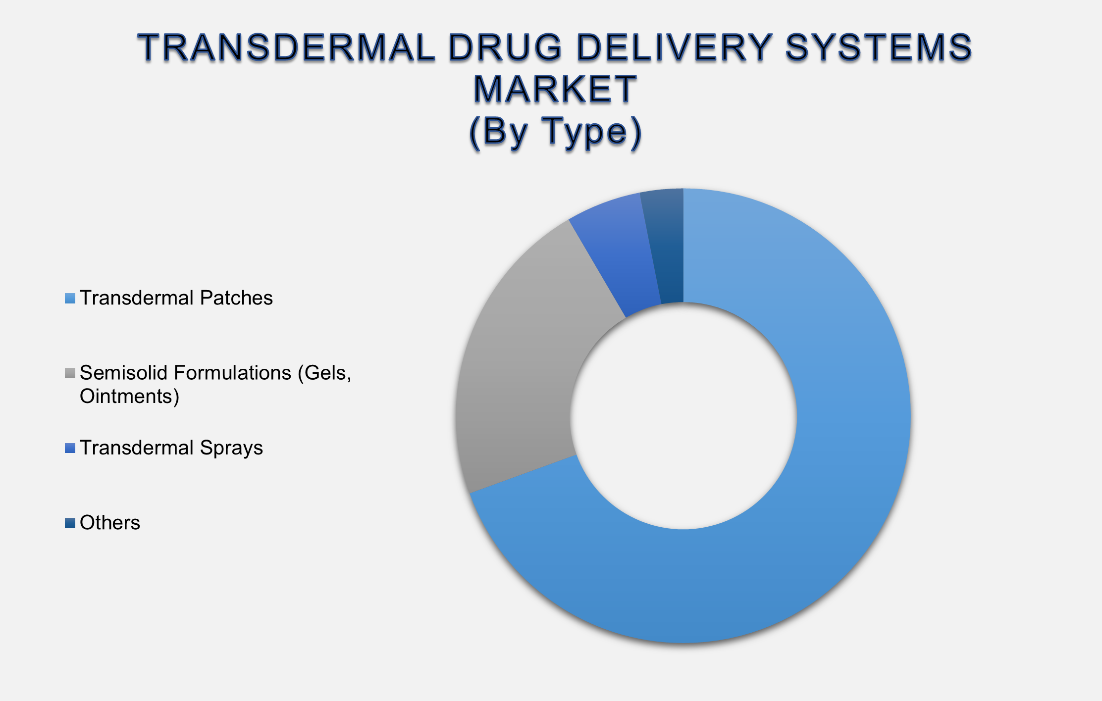 Transdermal Drug Delivery Systems Market Size By Segments