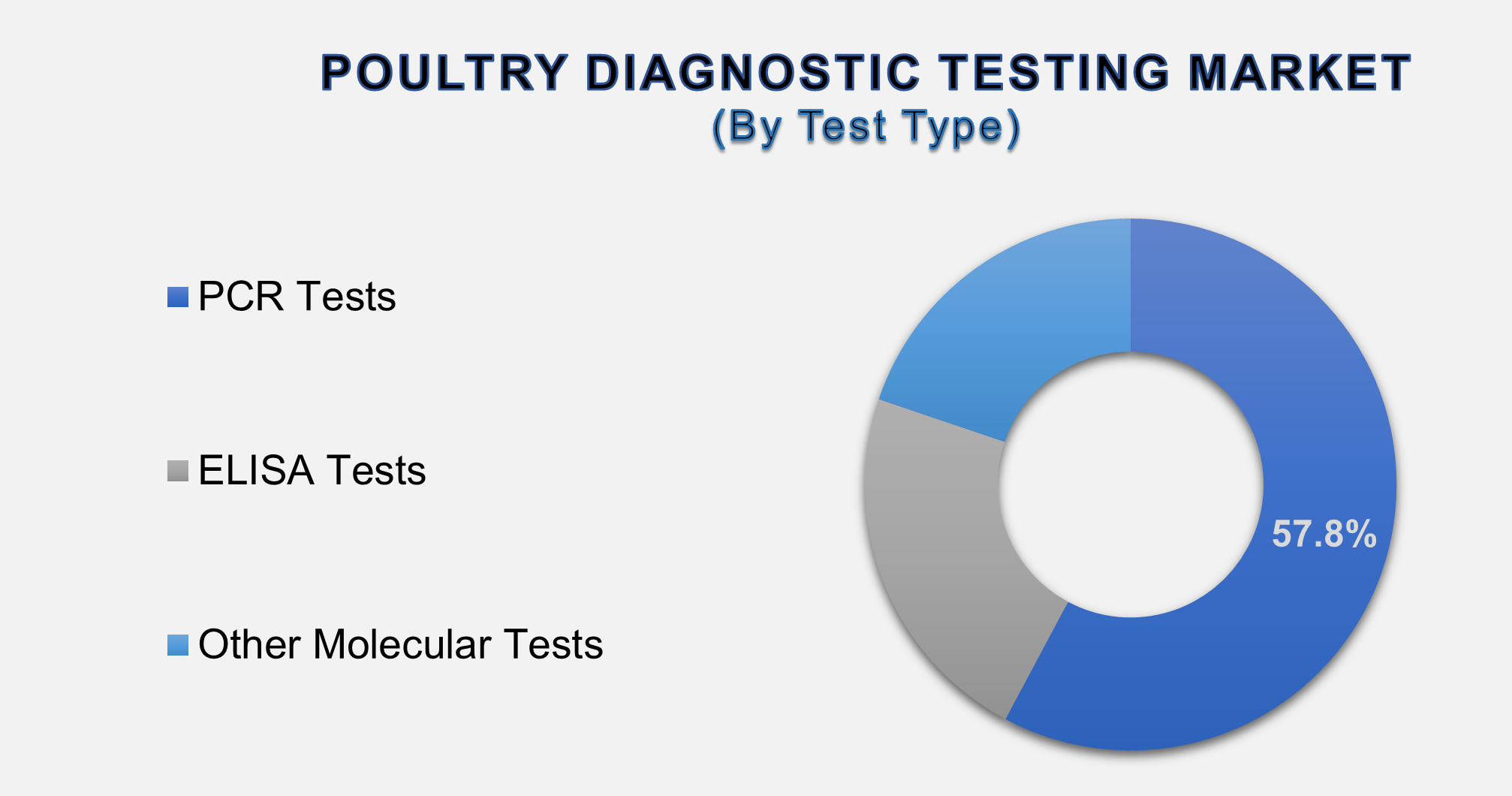 Poultry Diagnostic Testing Market